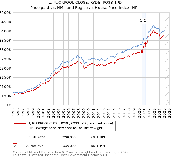 1, PUCKPOOL CLOSE, RYDE, PO33 1PD: Price paid vs HM Land Registry's House Price Index