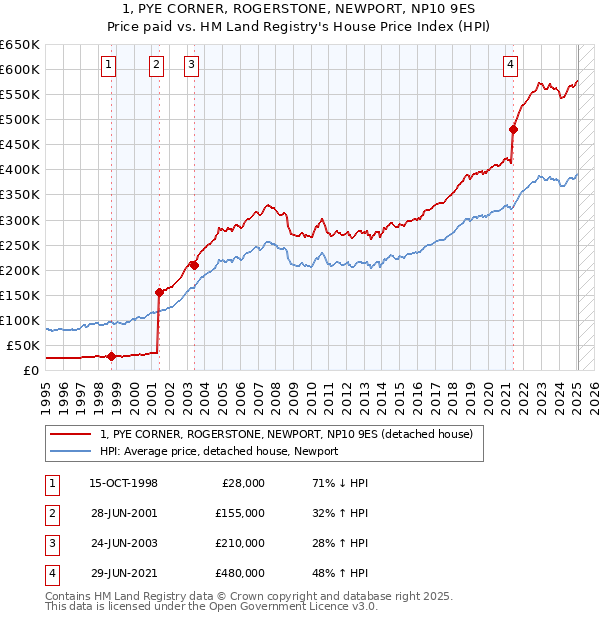 1, PYE CORNER, ROGERSTONE, NEWPORT, NP10 9ES: Price paid vs HM Land Registry's House Price Index