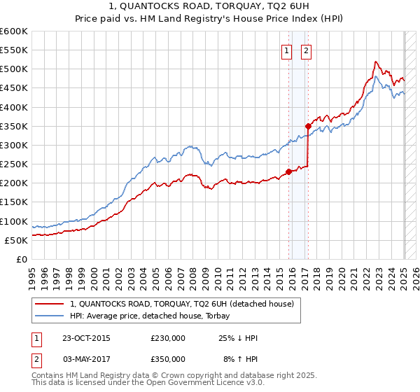 1, QUANTOCKS ROAD, TORQUAY, TQ2 6UH: Price paid vs HM Land Registry's House Price Index