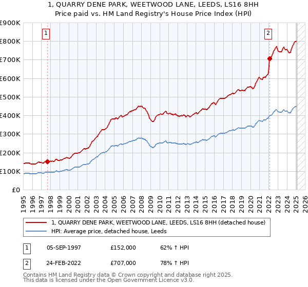 1, QUARRY DENE PARK, WEETWOOD LANE, LEEDS, LS16 8HH: Price paid vs HM Land Registry's House Price Index