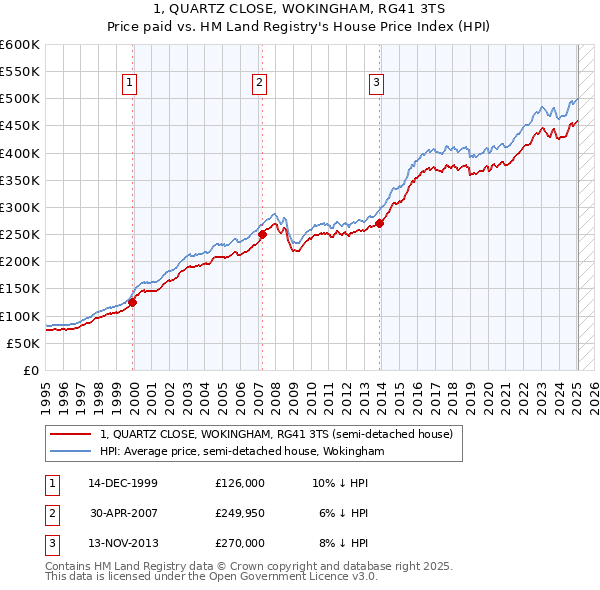 1, QUARTZ CLOSE, WOKINGHAM, RG41 3TS: Price paid vs HM Land Registry's House Price Index