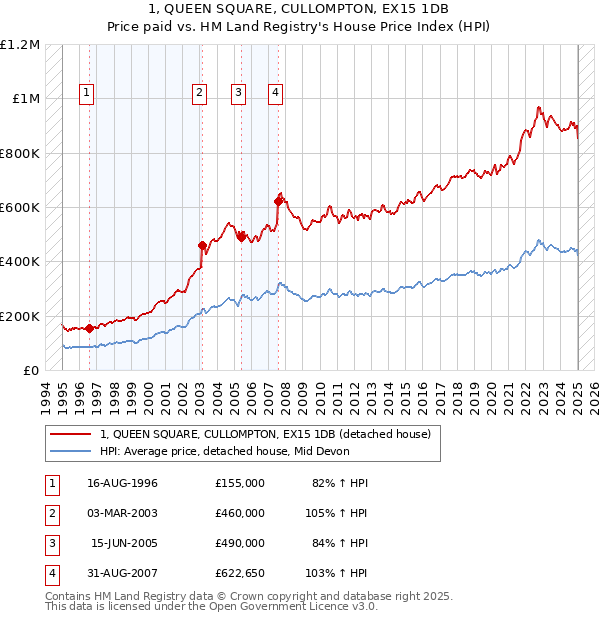 1, QUEEN SQUARE, CULLOMPTON, EX15 1DB: Price paid vs HM Land Registry's House Price Index