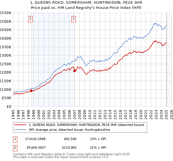 1, QUEENS ROAD, SOMERSHAM, HUNTINGDON, PE28 3HR: Price paid vs HM Land Registry's House Price Index