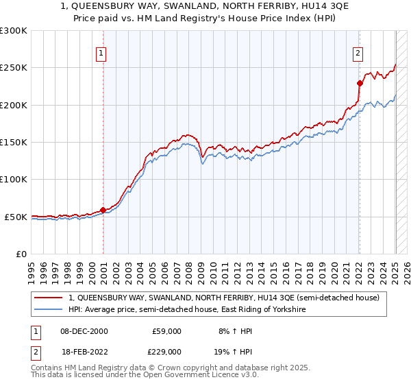 1, QUEENSBURY WAY, SWANLAND, NORTH FERRIBY, HU14 3QE: Price paid vs HM Land Registry's House Price Index