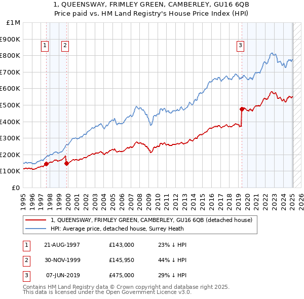 1, QUEENSWAY, FRIMLEY GREEN, CAMBERLEY, GU16 6QB: Price paid vs HM Land Registry's House Price Index