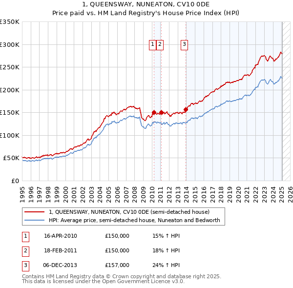 1, QUEENSWAY, NUNEATON, CV10 0DE: Price paid vs HM Land Registry's House Price Index