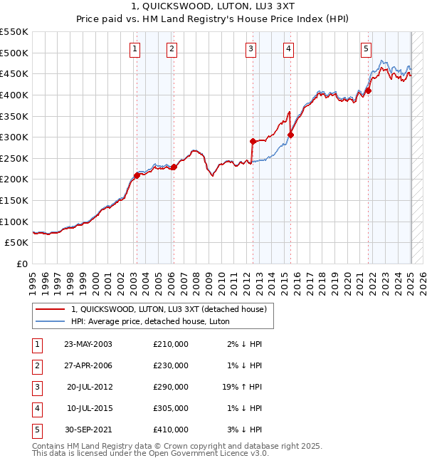 1, QUICKSWOOD, LUTON, LU3 3XT: Price paid vs HM Land Registry's House Price Index