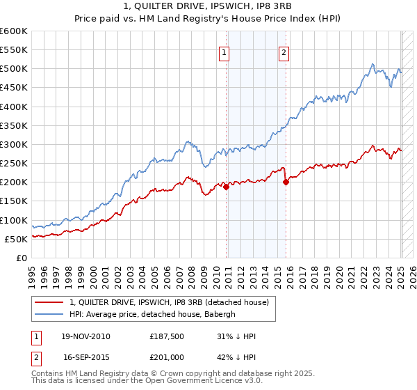 1, QUILTER DRIVE, IPSWICH, IP8 3RB: Price paid vs HM Land Registry's House Price Index