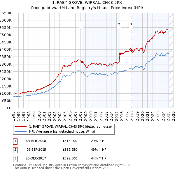 1, RABY GROVE, WIRRAL, CH63 5PX: Price paid vs HM Land Registry's House Price Index