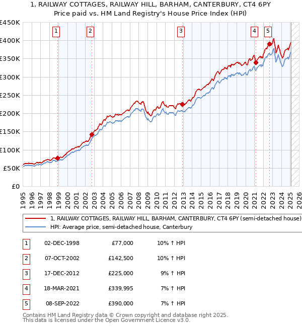 1, RAILWAY COTTAGES, RAILWAY HILL, BARHAM, CANTERBURY, CT4 6PY: Price paid vs HM Land Registry's House Price Index