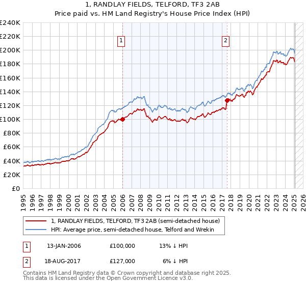 1, RANDLAY FIELDS, TELFORD, TF3 2AB: Price paid vs HM Land Registry's House Price Index