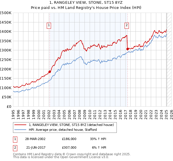 1, RANGELEY VIEW, STONE, ST15 8YZ: Price paid vs HM Land Registry's House Price Index