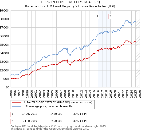 1, RAVEN CLOSE, YATELEY, GU46 6PQ: Price paid vs HM Land Registry's House Price Index