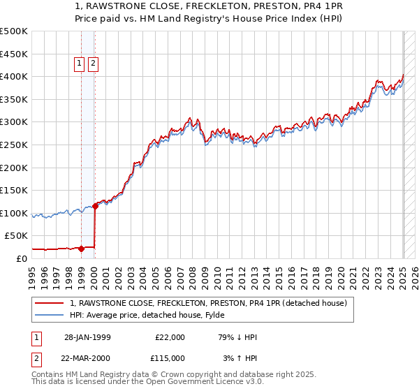 1, RAWSTRONE CLOSE, FRECKLETON, PRESTON, PR4 1PR: Price paid vs HM Land Registry's House Price Index
