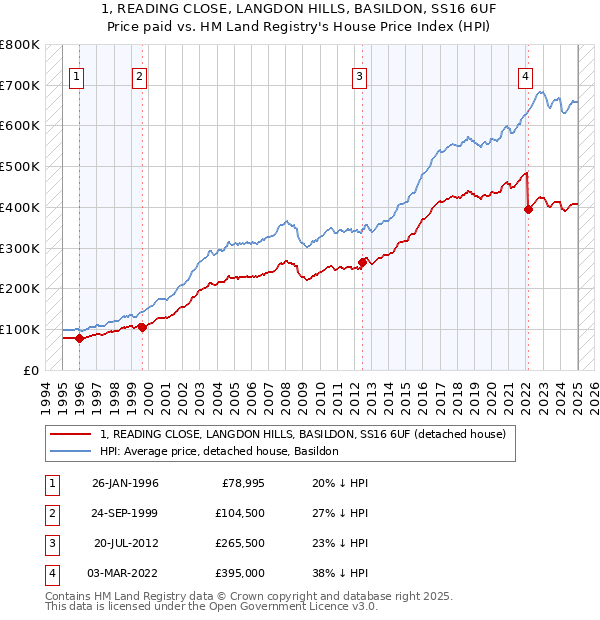1, READING CLOSE, LANGDON HILLS, BASILDON, SS16 6UF: Price paid vs HM Land Registry's House Price Index