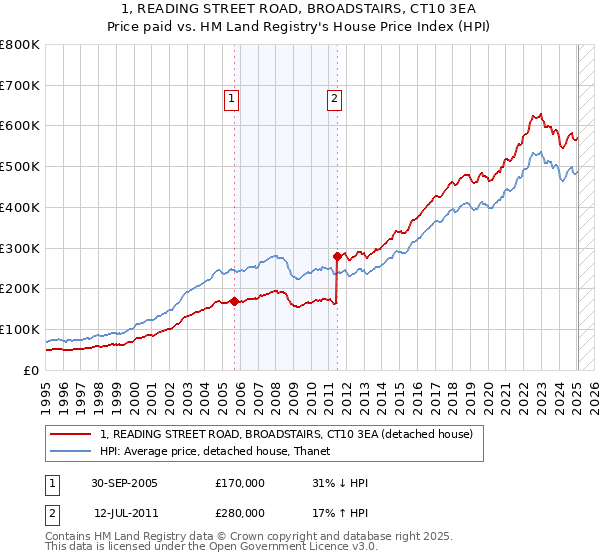 1, READING STREET ROAD, BROADSTAIRS, CT10 3EA: Price paid vs HM Land Registry's House Price Index