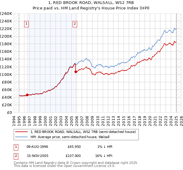 1, RED BROOK ROAD, WALSALL, WS2 7RB: Price paid vs HM Land Registry's House Price Index