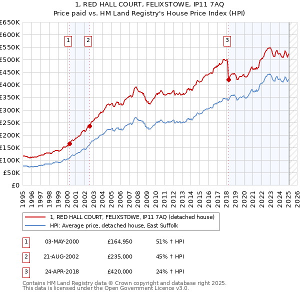 1, RED HALL COURT, FELIXSTOWE, IP11 7AQ: Price paid vs HM Land Registry's House Price Index