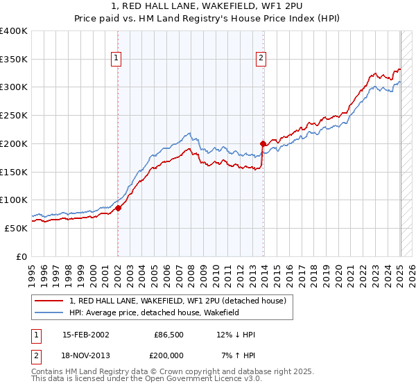 1, RED HALL LANE, WAKEFIELD, WF1 2PU: Price paid vs HM Land Registry's House Price Index