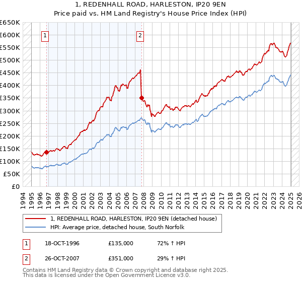 1, REDENHALL ROAD, HARLESTON, IP20 9EN: Price paid vs HM Land Registry's House Price Index
