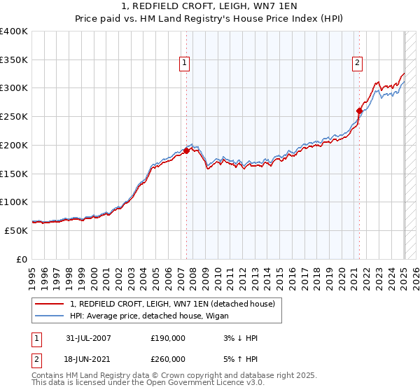 1, REDFIELD CROFT, LEIGH, WN7 1EN: Price paid vs HM Land Registry's House Price Index