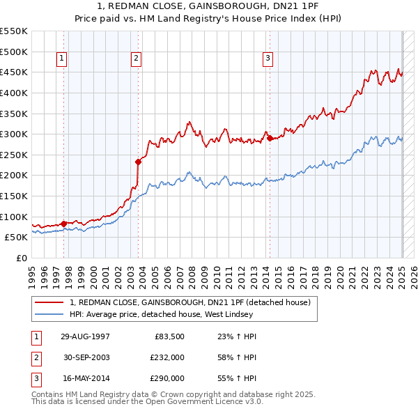 1, REDMAN CLOSE, GAINSBOROUGH, DN21 1PF: Price paid vs HM Land Registry's House Price Index
