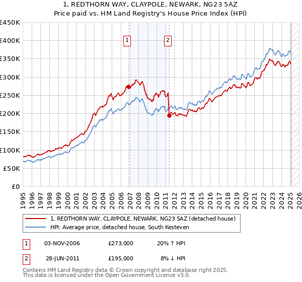 1, REDTHORN WAY, CLAYPOLE, NEWARK, NG23 5AZ: Price paid vs HM Land Registry's House Price Index