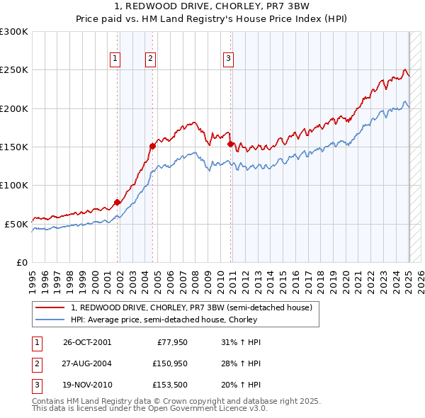 1, REDWOOD DRIVE, CHORLEY, PR7 3BW: Price paid vs HM Land Registry's House Price Index