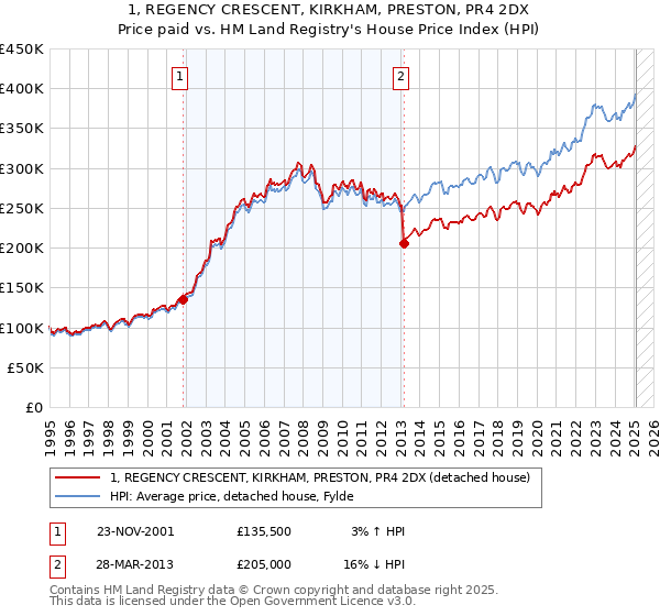 1, REGENCY CRESCENT, KIRKHAM, PRESTON, PR4 2DX: Price paid vs HM Land Registry's House Price Index