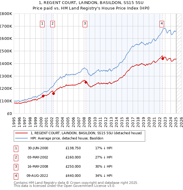 1, REGENT COURT, LAINDON, BASILDON, SS15 5SU: Price paid vs HM Land Registry's House Price Index