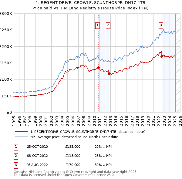 1, REGENT DRIVE, CROWLE, SCUNTHORPE, DN17 4TB: Price paid vs HM Land Registry's House Price Index