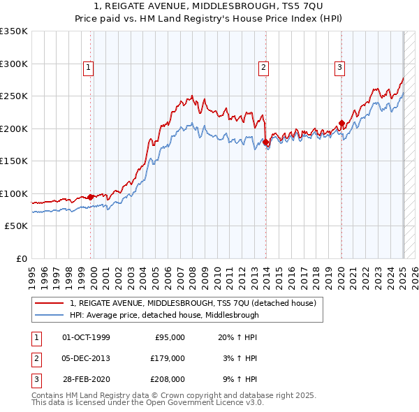 1, REIGATE AVENUE, MIDDLESBROUGH, TS5 7QU: Price paid vs HM Land Registry's House Price Index