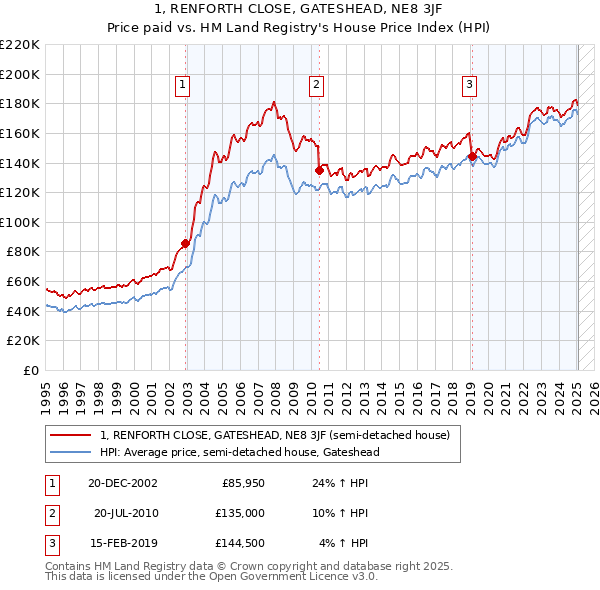 1, RENFORTH CLOSE, GATESHEAD, NE8 3JF: Price paid vs HM Land Registry's House Price Index