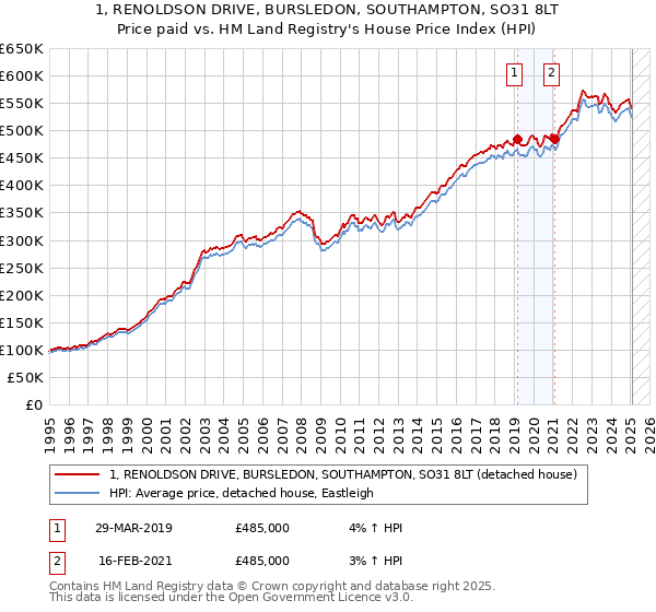 1, RENOLDSON DRIVE, BURSLEDON, SOUTHAMPTON, SO31 8LT: Price paid vs HM Land Registry's House Price Index