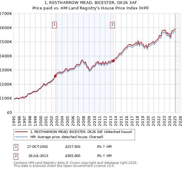 1, RESTHARROW MEAD, BICESTER, OX26 3AF: Price paid vs HM Land Registry's House Price Index