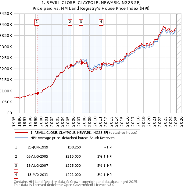 1, REVILL CLOSE, CLAYPOLE, NEWARK, NG23 5FJ: Price paid vs HM Land Registry's House Price Index
