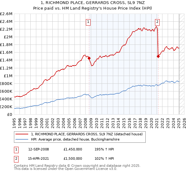 1, RICHMOND PLACE, GERRARDS CROSS, SL9 7NZ: Price paid vs HM Land Registry's House Price Index