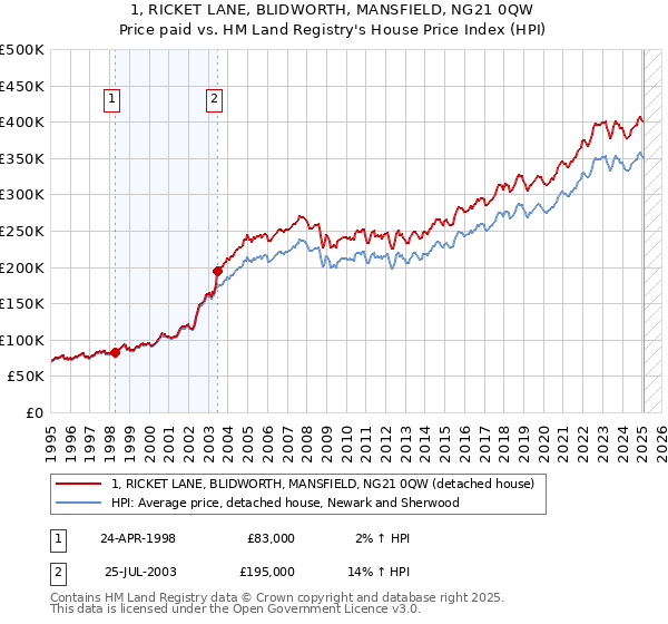 1, RICKET LANE, BLIDWORTH, MANSFIELD, NG21 0QW: Price paid vs HM Land Registry's House Price Index