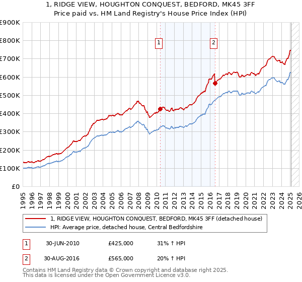 1, RIDGE VIEW, HOUGHTON CONQUEST, BEDFORD, MK45 3FF: Price paid vs HM Land Registry's House Price Index