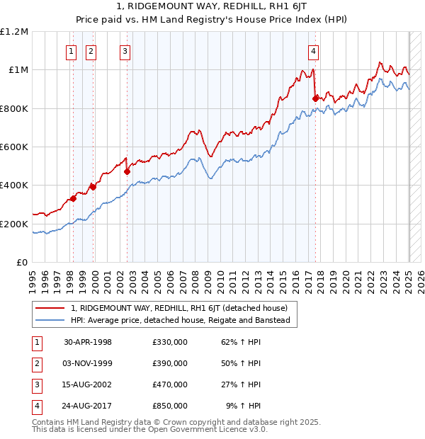 1, RIDGEMOUNT WAY, REDHILL, RH1 6JT: Price paid vs HM Land Registry's House Price Index