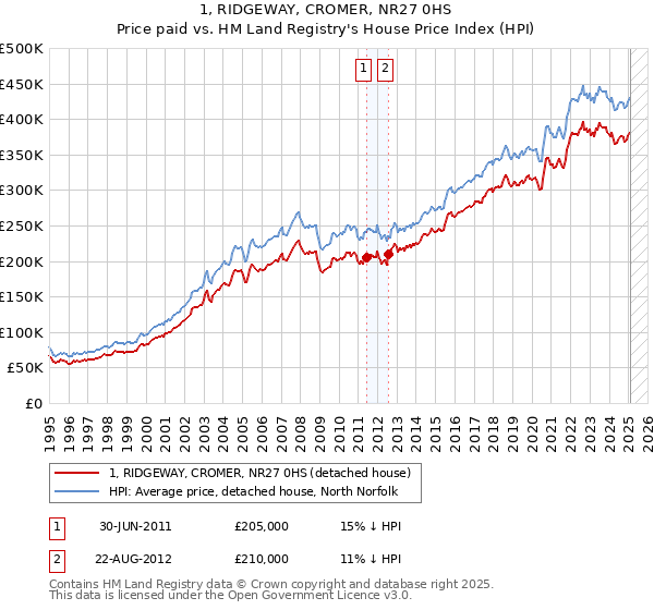 1, RIDGEWAY, CROMER, NR27 0HS: Price paid vs HM Land Registry's House Price Index