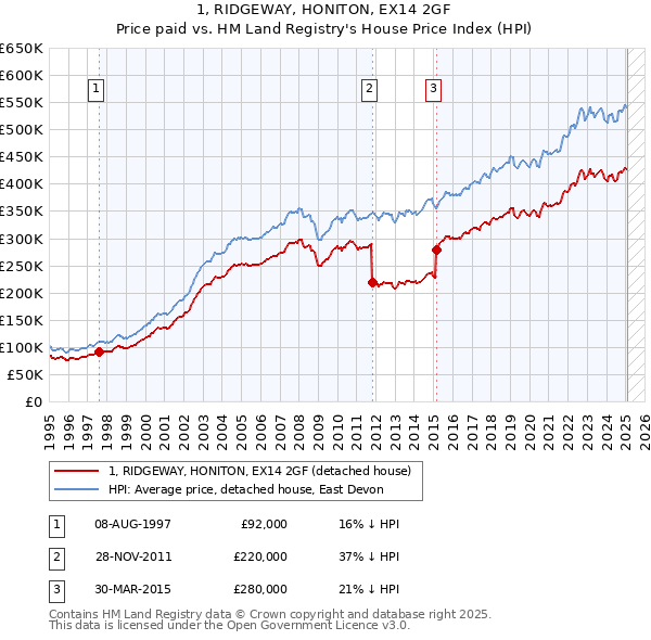 1, RIDGEWAY, HONITON, EX14 2GF: Price paid vs HM Land Registry's House Price Index