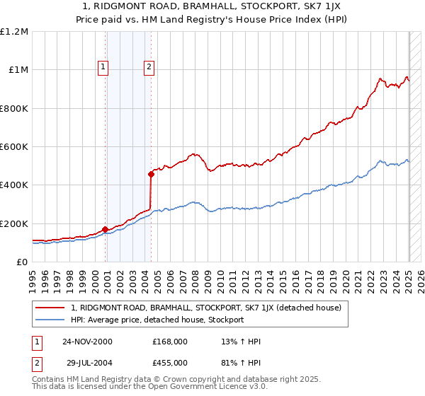 1, RIDGMONT ROAD, BRAMHALL, STOCKPORT, SK7 1JX: Price paid vs HM Land Registry's House Price Index