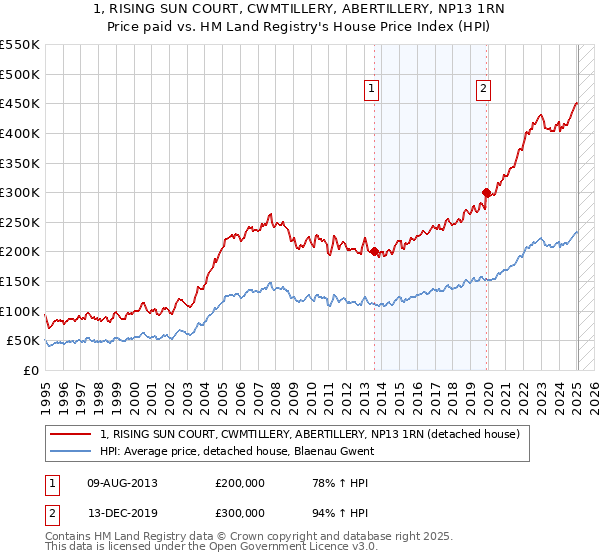 1, RISING SUN COURT, CWMTILLERY, ABERTILLERY, NP13 1RN: Price paid vs HM Land Registry's House Price Index