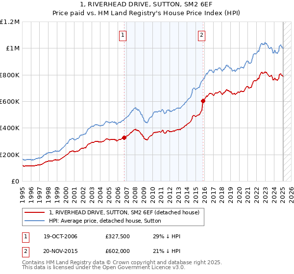 1, RIVERHEAD DRIVE, SUTTON, SM2 6EF: Price paid vs HM Land Registry's House Price Index