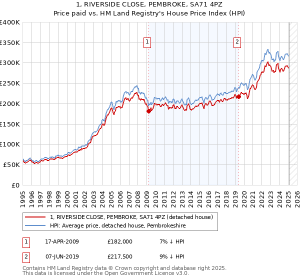 1, RIVERSIDE CLOSE, PEMBROKE, SA71 4PZ: Price paid vs HM Land Registry's House Price Index