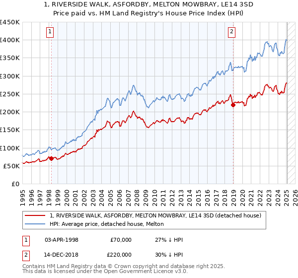 1, RIVERSIDE WALK, ASFORDBY, MELTON MOWBRAY, LE14 3SD: Price paid vs HM Land Registry's House Price Index