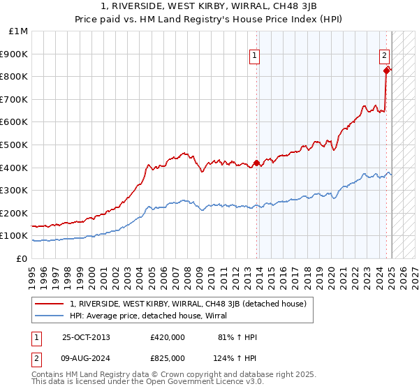 1, RIVERSIDE, WEST KIRBY, WIRRAL, CH48 3JB: Price paid vs HM Land Registry's House Price Index