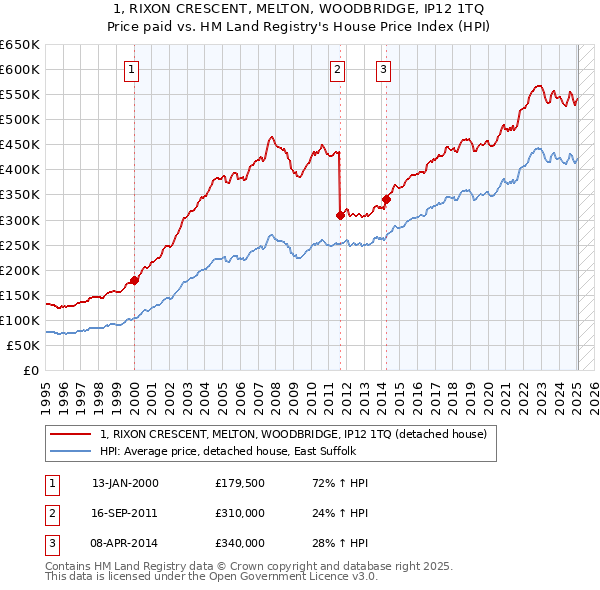 1, RIXON CRESCENT, MELTON, WOODBRIDGE, IP12 1TQ: Price paid vs HM Land Registry's House Price Index