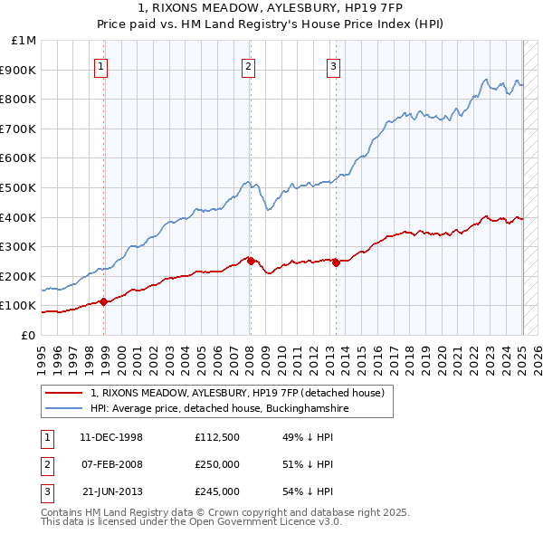 1, RIXONS MEADOW, AYLESBURY, HP19 7FP: Price paid vs HM Land Registry's House Price Index